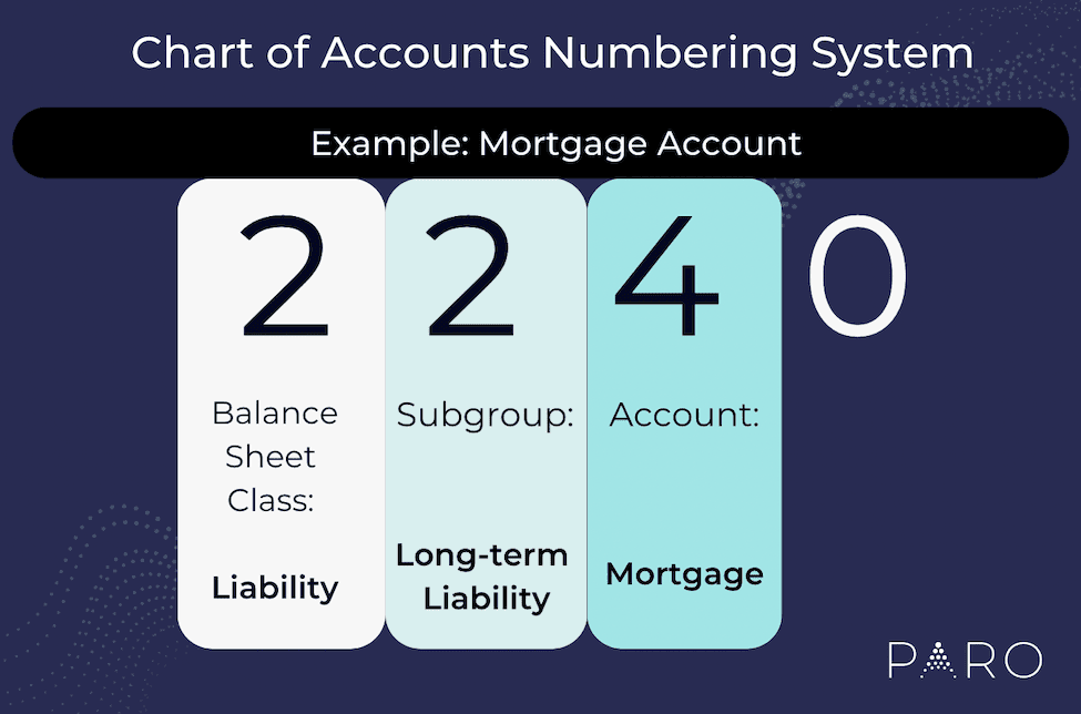 Chart of Accounts Numbering