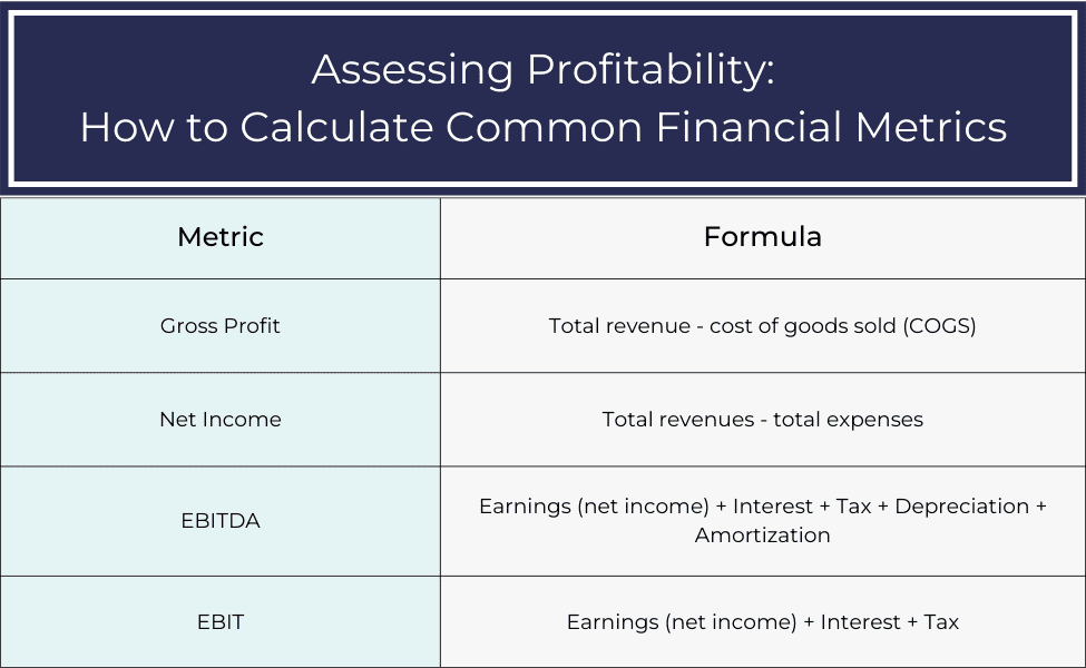 How to calculate common financial performance and profitability metrics. 