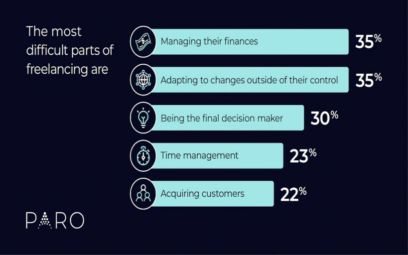 Freelancer Challenges | Paro