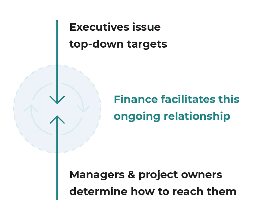 Traditional operational planning