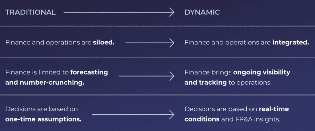 Finance and the Future of Operational Planning: How to Pivot in an Age of Constant Change 2 Traditional vs. dynamic operational planning