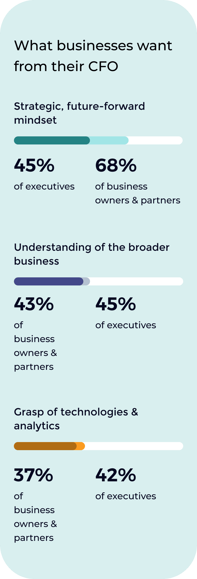 Chapter 04 - The Changing Faces of Finance Transformation 4 chart cfo survey mobile