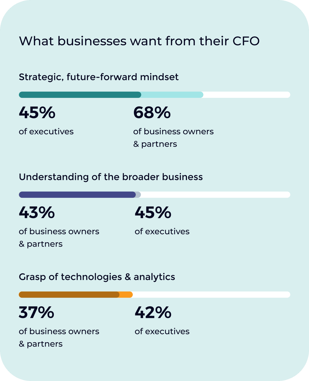 Chapter 04 - The Changing Faces of Finance Transformation 3 chart cfo survey