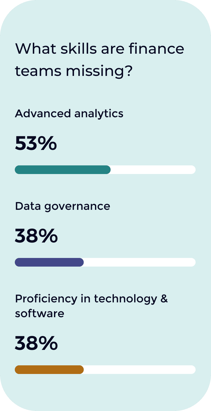 Chapter 04 - The Changing Faces of Finance Transformation 6 chart skills gap mobile