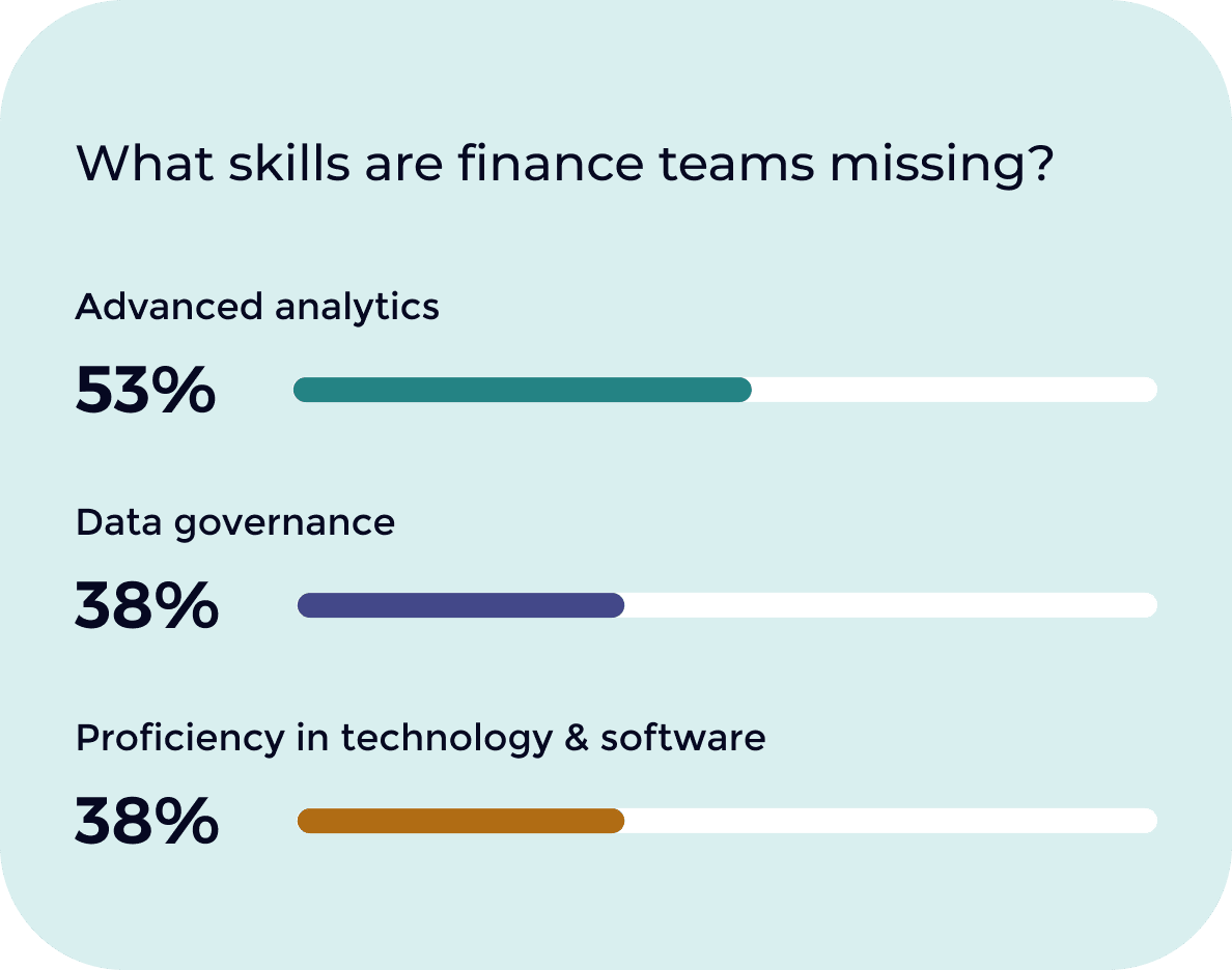 Chapter 04 - The Changing Faces of Finance Transformation 5 chart skills gap