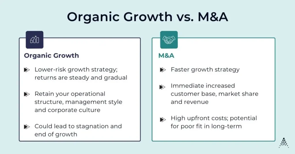 Organic Growth or M&A? Choose the Small Business Growth Strategy That’s Right for You 1 Business expansion strategy